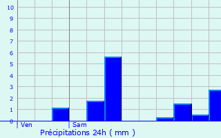 Graphique des précipitations prvues pour Montataire