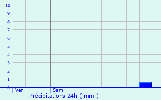 Graphique des précipitations prvues pour Lanton