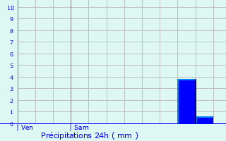 Graphique des précipitations prvues pour Weimerskirch