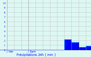 Graphique des précipitations prvues pour Azolette