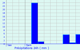 Graphique des précipitations prvues pour Rouffange