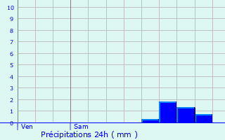 Graphique des précipitations prvues pour Mariol