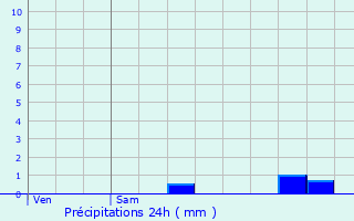 Graphique des précipitations prvues pour La Cassagne