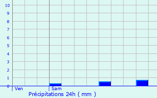 Graphique des précipitations prvues pour Saint-Amand-Jartoudeix