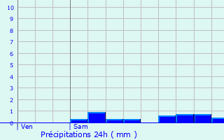 Graphique des précipitations prvues pour Chamalires