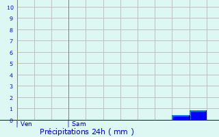 Graphique des précipitations prvues pour Bagat-en-Quercy