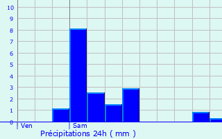Graphique des précipitations prvues pour Gonneville-sur-Mer