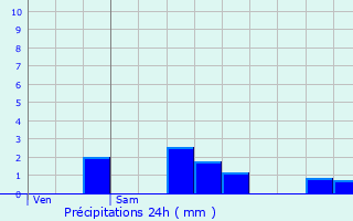 Graphique des précipitations prvues pour Cormeray