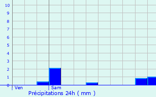 Graphique des précipitations prvues pour Tournon-Saint-Martin