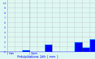 Graphique des précipitations prvues pour Issy-les-Moulineaux