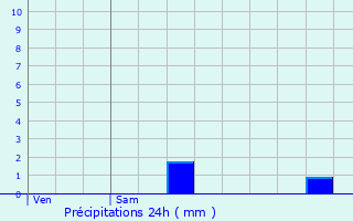 Graphique des précipitations prvues pour Oloron-Sainte-Marie