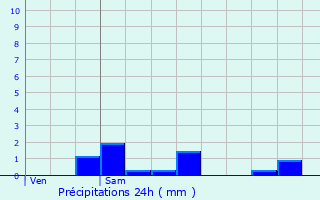 Graphique des précipitations prvues pour Membrolles