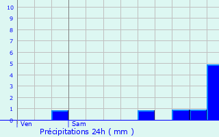 Graphique des précipitations prvues pour Chenou