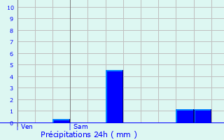 Graphique des précipitations prvues pour Toulis-et-Attencourt