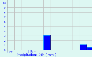 Graphique des précipitations prvues pour Fontanes-du-Causse