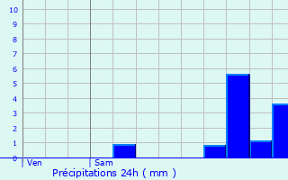 Graphique des précipitations prvues pour Adam-ls-Vercel