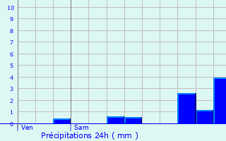 Graphique des précipitations prvues pour Choisy-le-Roi