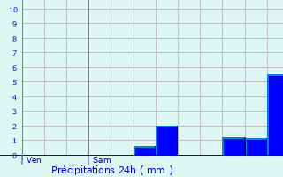 Graphique des précipitations prvues pour Saint-Germain-ls-Corbeil