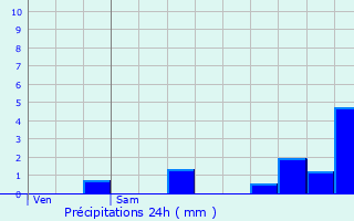 Graphique des précipitations prvues pour Servon