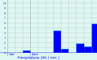 Graphique des précipitations prvues pour Obsonville