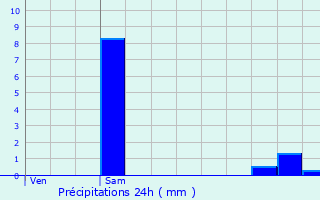 Graphique des précipitations prvues pour Trvoux