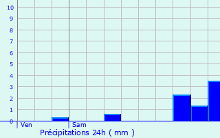 Graphique des précipitations prvues pour Drancy