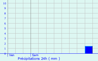 Graphique des précipitations prvues pour Aups