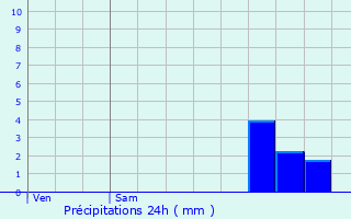 Graphique des précipitations prvues pour Saint-Germain-des-Fosss