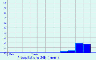 Graphique des précipitations prvues pour La Saunire