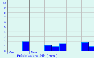 Graphique des précipitations prvues pour Vineuil