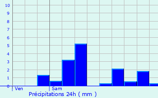 Graphique des précipitations prvues pour Roye