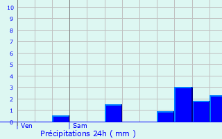 Graphique des précipitations prvues pour Lesches