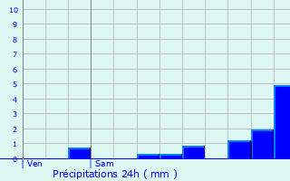 Graphique des précipitations prvues pour Darvault