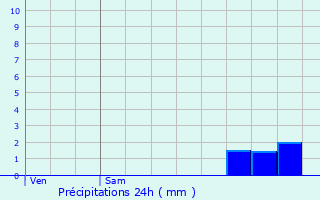 Graphique des précipitations prvues pour Coulandon