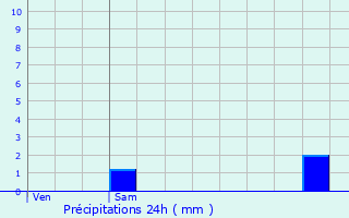 Graphique des précipitations prvues pour Saint-Laurent-des-Btons