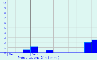 Graphique des précipitations prvues pour Damblainville
