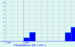 Graphique des précipitations prvues pour Diefmatten