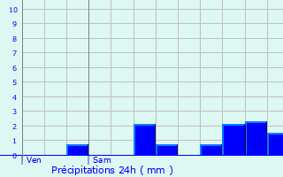 Graphique des précipitations prvues pour Messy