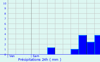 Graphique des précipitations prvues pour Gouvernes