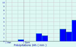 Graphique des précipitations prvues pour Sucy-en-Brie