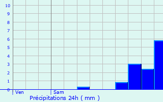 Graphique des précipitations prvues pour Pontcarr