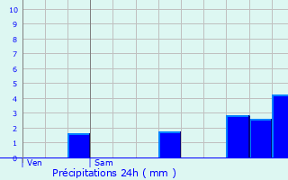 Graphique des précipitations prvues pour Noisy-sur-cole