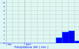 Graphique des précipitations prvues pour Montcombroux-les-Mines