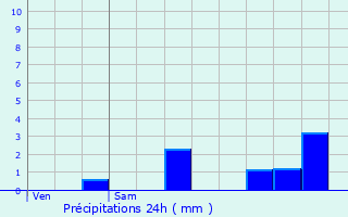 Graphique des précipitations prvues pour Antheuil-Portes