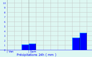 Graphique des précipitations prvues pour Algrange