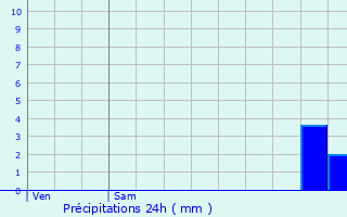 Graphique des précipitations prvues pour Genlis