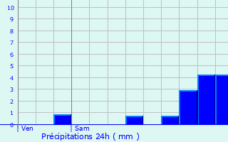 Graphique des précipitations prvues pour Villeneuve-Saint-Denis