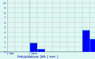 Graphique des précipitations prvues pour Gildwiller