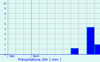 Graphique des précipitations prvues pour Toulon-sur-Allier