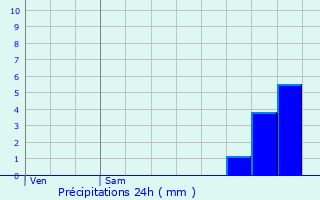 Graphique des précipitations prvues pour Naves